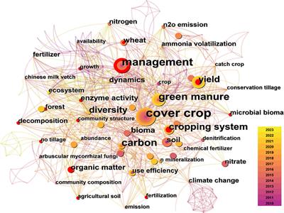 Drive soil nitrogen transformation and improve crop nitrogen absorption and utilization - a review of green manure applications